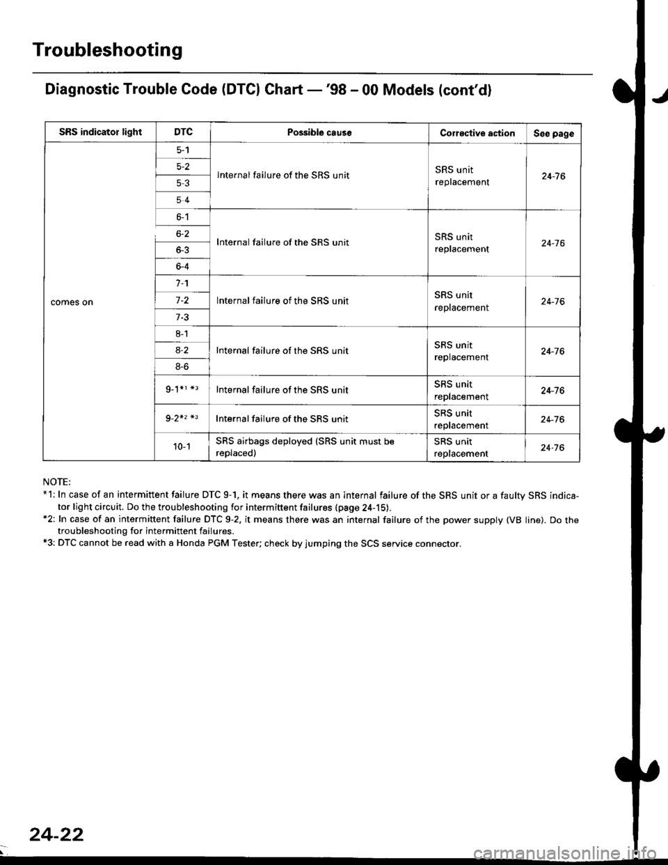 HONDA CIVIC 1998 6.G Owners Manual Troubleshooting
Diagnostic Trouble Code (DTCI Ghart -98 - 00 Models (contd)
NOTE:*l: In case of an intermittent failure DTC 9-1. it means there was an internal failure of the SRS unit or a faultv SR HONDA CIVIC 1998 6.G Owners Manual Troubleshooting
Diagnostic Trouble Code (DTCI Ghart -98 - 00 Models (contd)
NOTE:*l: In case of an intermittent failure DTC 9-1. it means there was an internal failure of the SRS unit or a faultv SR