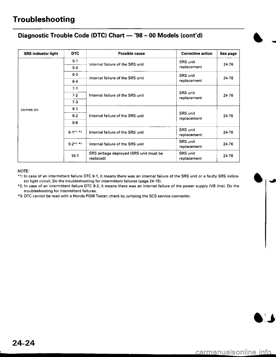 HONDA CIVIC 1998 6.G Owners Manual Troubleshooting
Diagnostic Trouble Code (DTG) Chart -98 - 00 Models (contdl
NOTE:*l: In case of an intermittent failure DTC 9-1. it means there was an internal failure of the SRS unit or a faulty S HONDA CIVIC 1998 6.G Owners Manual Troubleshooting
Diagnostic Trouble Code (DTG) Chart -98 - 00 Models (contdl
NOTE:*l: In case of an intermittent failure DTC 9-1. it means there was an internal failure of the SRS unit or a faulty S