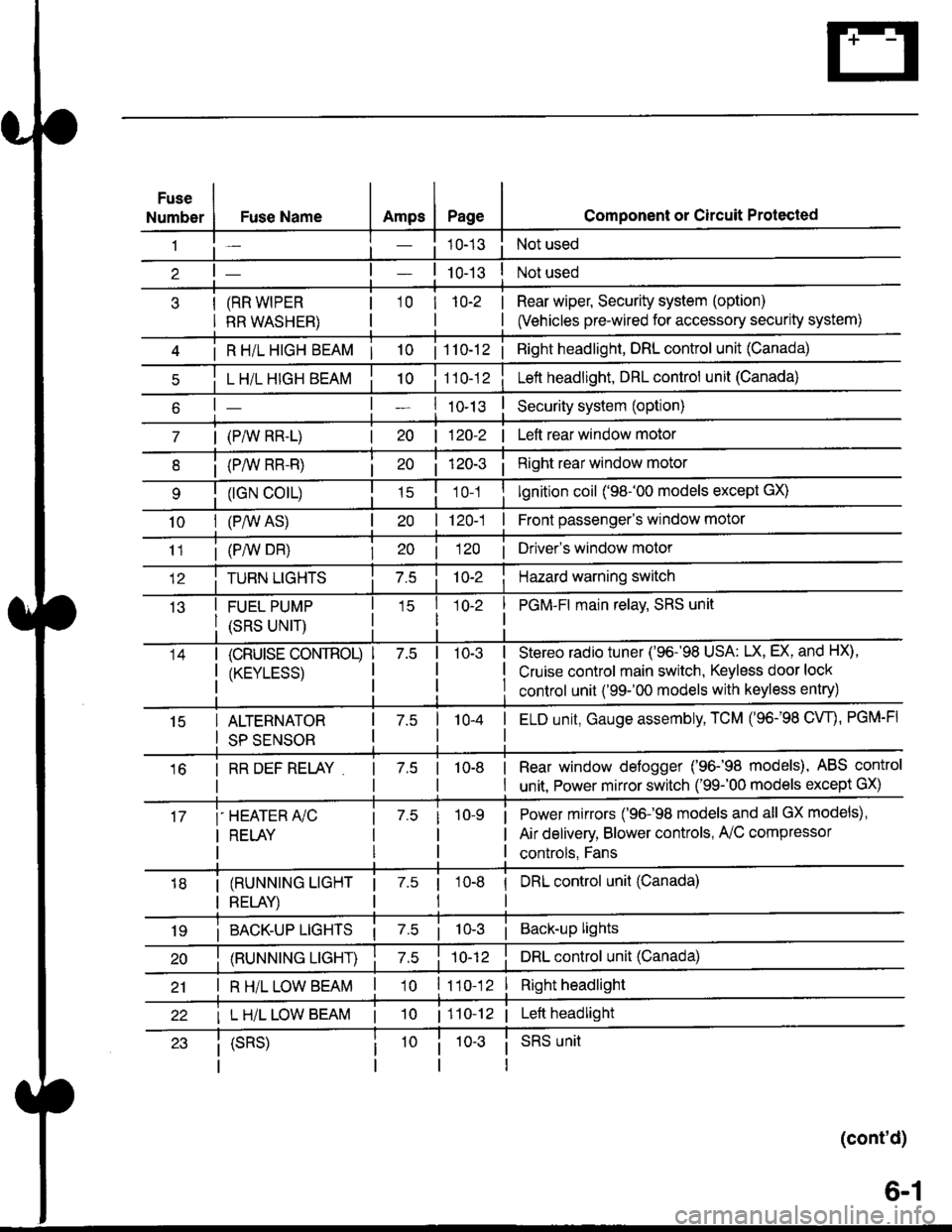 HONDA CIVIC 1997 6.G Service Manual Fuse
NumberAmpsPageFuse Name
(RR WIPER
RR WASHER)
i R HiL HIGH BEAM | 10
L H/L HIGH BEAM
| (PAIV RR-L)
i (P/vv RR-R)
(rGN CO|L)
10I (P,^/V AS)
Component or Circuit Protected
Not used
Not used
Rear wip