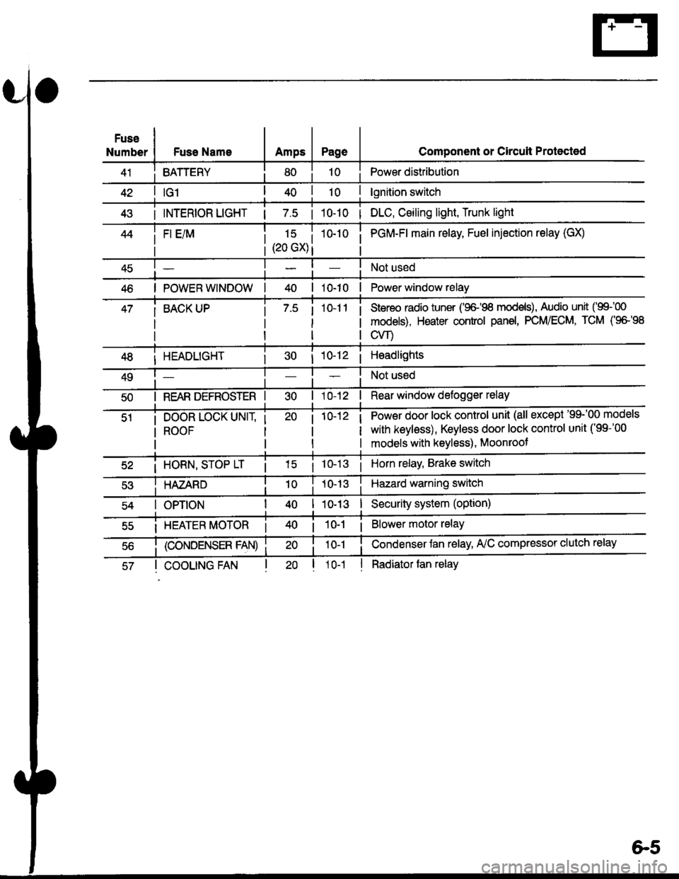 HONDA CIVIC 1998 6.G User Guide Fuse
NumberFuse NameAmpsPage
BATTERY
Component or Circult Protected
Power distribution
lgnition switch
INTERIOR LIGHT | 7.5 | 10-10 | DLC, Ceiling light, Trunk light
FI E/M15 i(20 GX) i
i PGM-FI main 