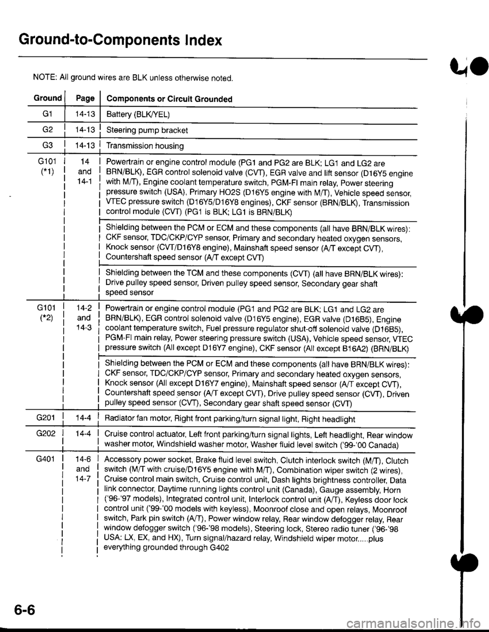 HONDA CIVIC 1998 6.G Workshop Manual Ground-to-Components I ndex
f.,lONOTE: All ground wires are BLK unless otherwise noted.
GroundPageComponents or Circuit Grounded
Battery (BLKYEL)
Steering pump bracket
t+-rg ITransmission housing

l
G