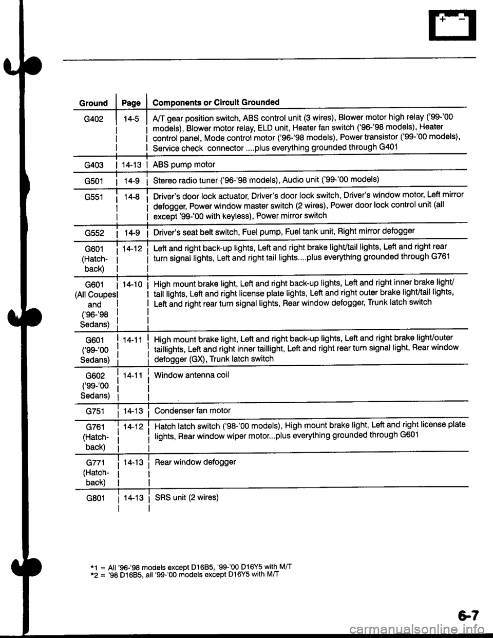 HONDA CIVIC 1996 6.G Repair Manual Ground
G402
Components or Clrcult Grounded
Arr gear position switch, ABS control unit (3 wires), Blower motor high relay (99-00
models), Blower motor relay, ELD unit, Heater Jan switch (96-98 mode