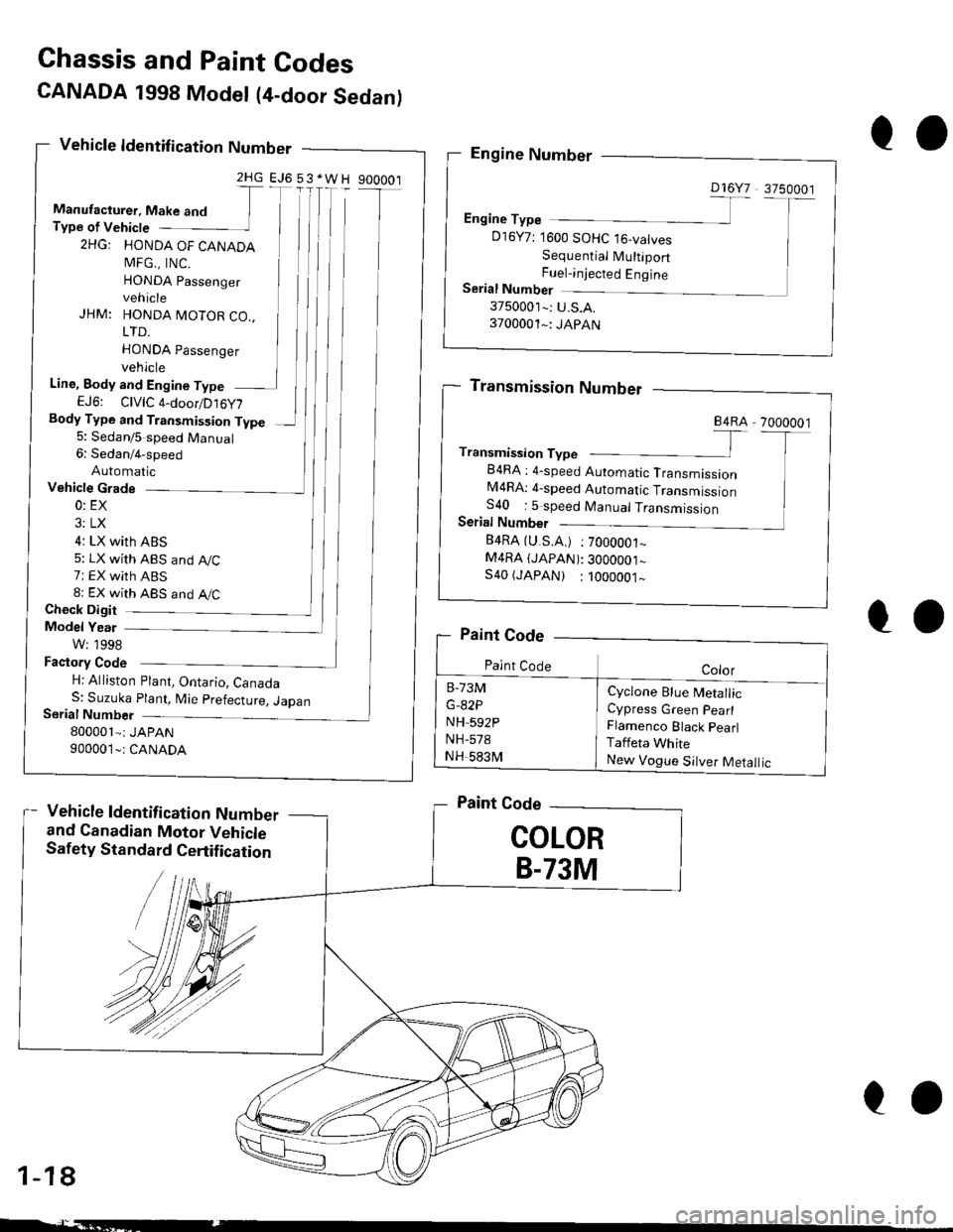 HONDA CIVIC 1996 6.G User Guide CANADA 1998 Model (4-door Sedanl
Vehicle ldentification Number
Chassis and Paint Codes
2HG.I
Manufacturer, Make andType of Vehicte I2HG: HONDA OF CANADA ]MFG,, INC.
HONDA passenger lvehicle
JHM: HONDA