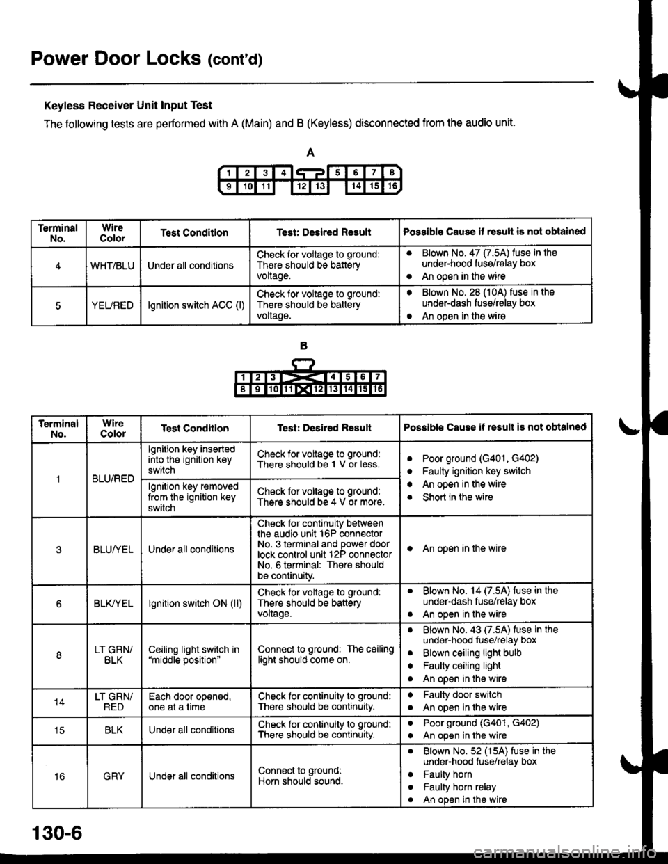 HONDA CIVIC 1996 6.G User Guide Power Door Locks (contd)
Keyless Receiver Unit Input Test
The following tests are pertormed with A (Main) and B (Keyless) disconnected from the audio unit.
TerminalNo.WireColorTest ConditlonTest: Des