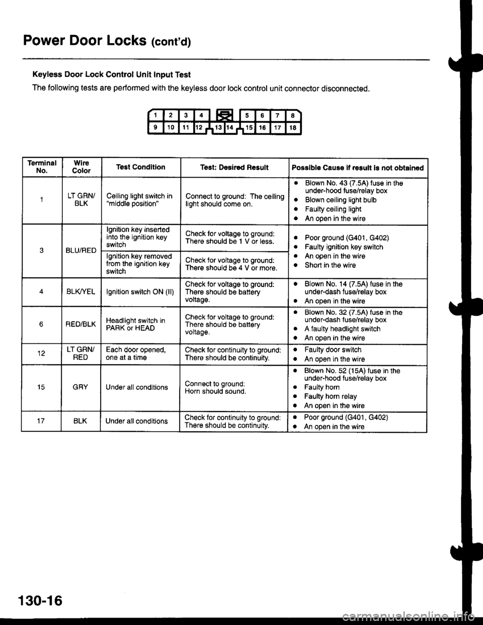 HONDA CIVIC 1997 6.G Workshop Manual Power Door Locks (contd)
Keyless Door Lock Control Unit Input Test
The following tests are performed with the keyless door lock control unit connector disconnected.
TerminalNo.WireColorTest Condition