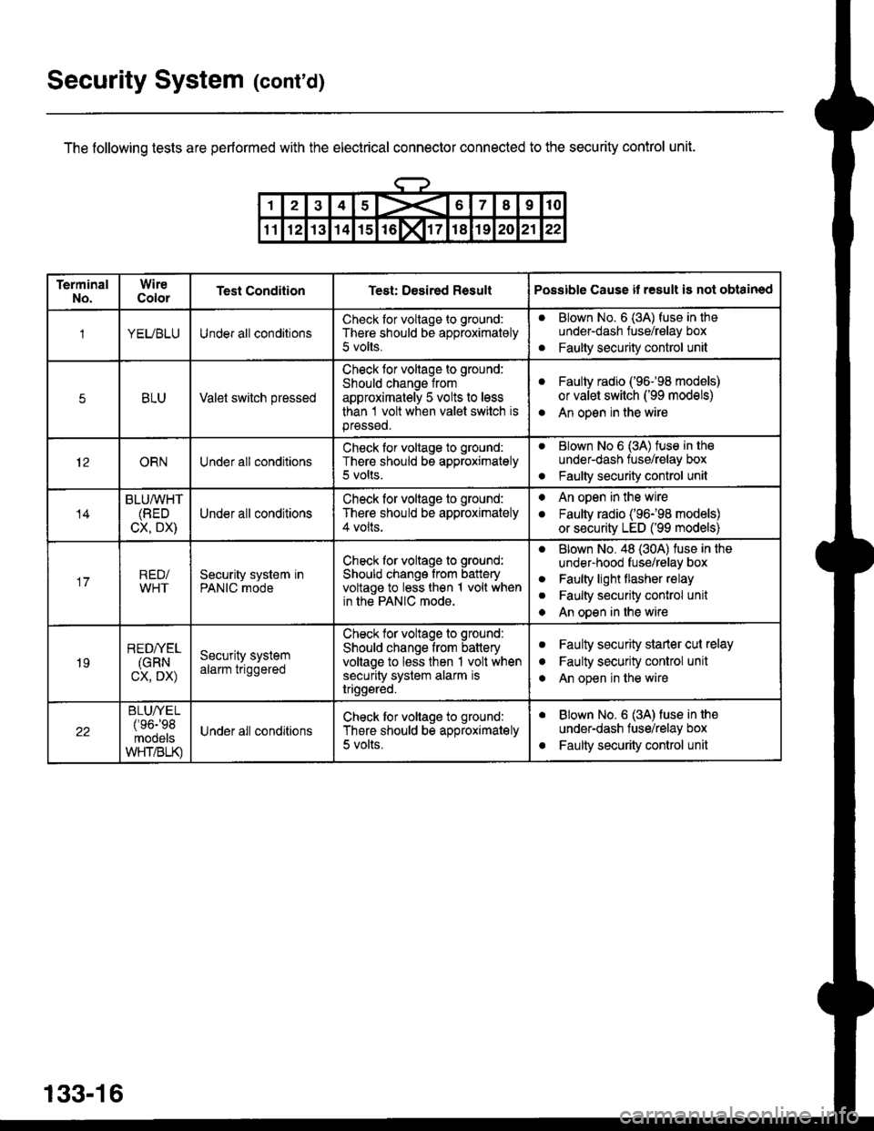 HONDA CIVIC 1998 6.G User Guide Security System (contd)
The following tests are performed with the electrical connector connected to the security control unit.
133-16
TerminalNo.WireColorTest ConditionTest: Desired ResultPossible C