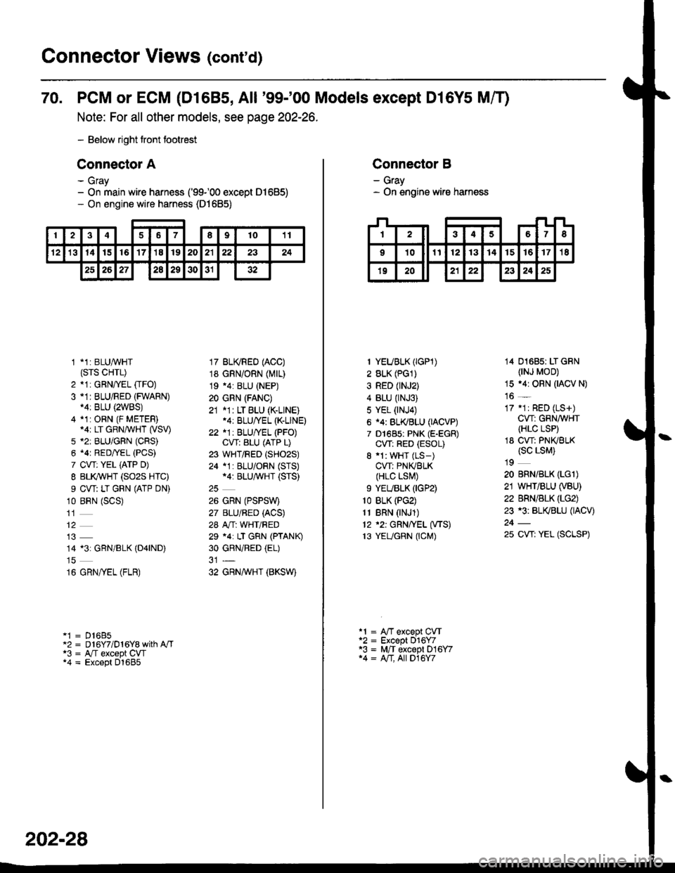 HONDA CIVIC 1998 6.G Repair Manual Connector Views (conrd)
70. PCM or ECM (D1685, All 99-00 Models except Dl6Y5 Mff)
Note: For all other models, see page 202-26.
- Below right tront footrest
Connector A
- Gray- On main wire harness ( HONDA CIVIC 1998 6.G Repair Manual Connector Views (conrd)
70. PCM or ECM (D1685, All 99-00 Models except Dl6Y5 Mff)
Note: For all other models, see page 202-26.
- Below right tront footrest
Connector A
- Gray- On main wire harness (
