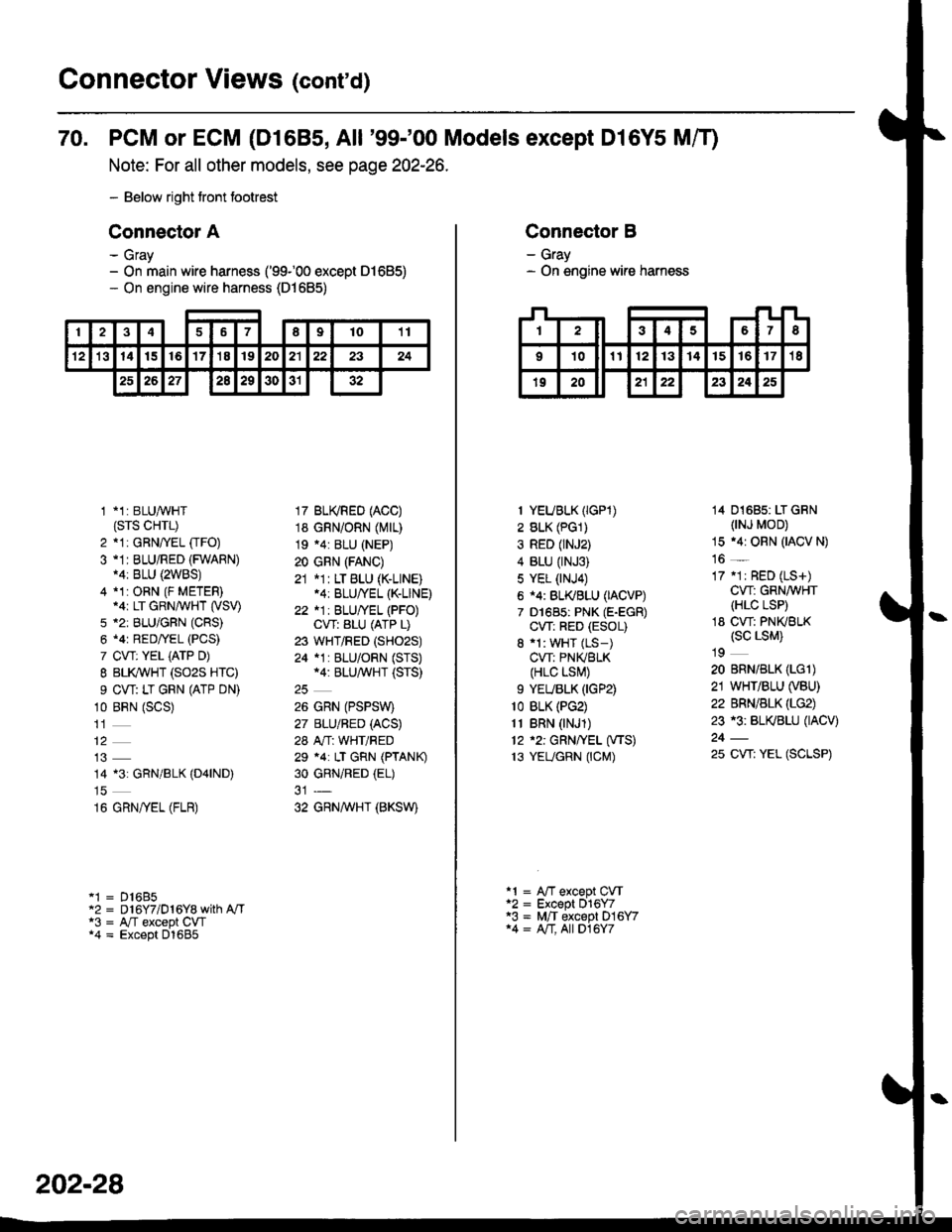 HONDA CIVIC 1996 6.G Manual Online Connector Views (conrd)
70. PCM or ECM (D1685, All 99-00 Models except Dl6Y5 Mff)
Note: For all other models, see page 202-26.
- Below right tront footrest
Connector A
- Gray- On main wire harness (
