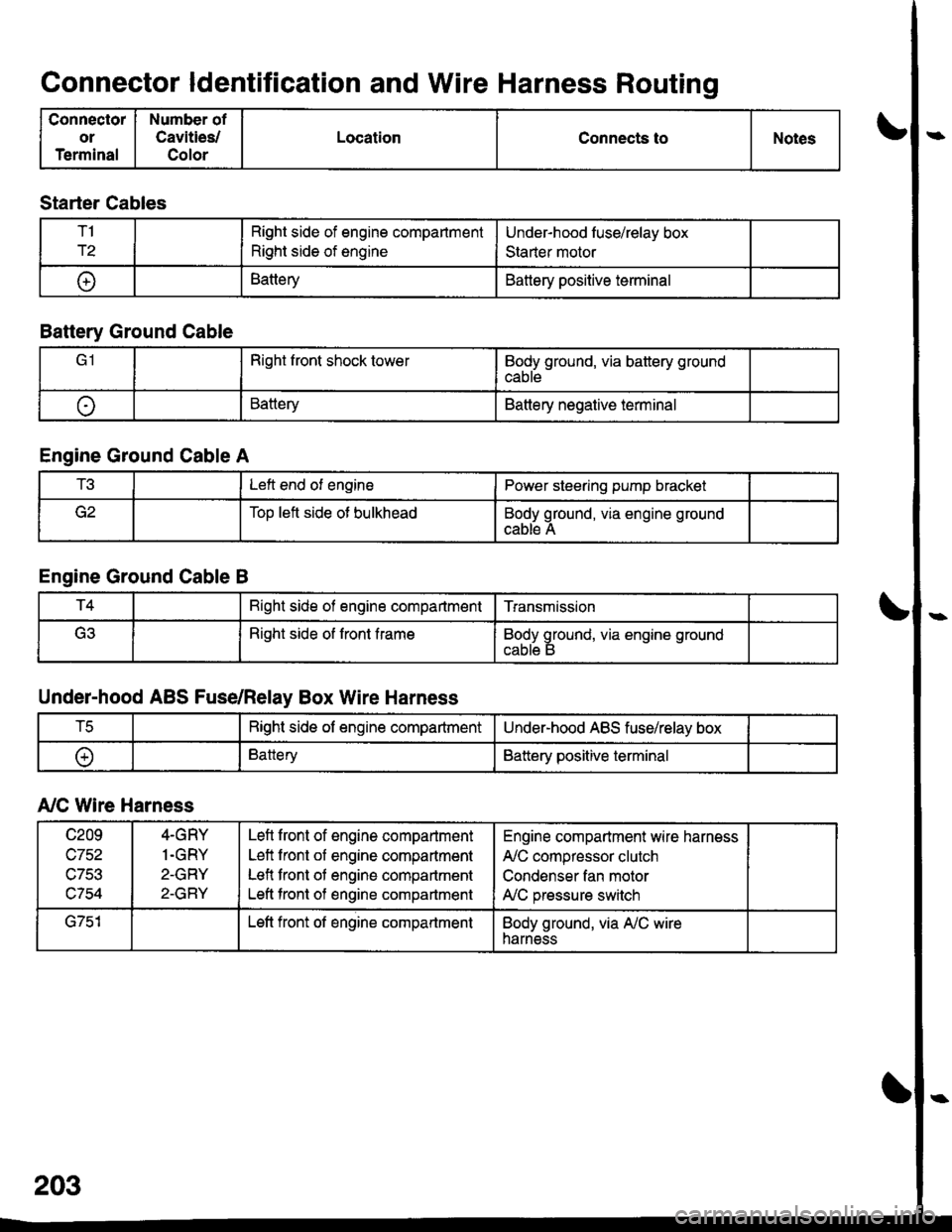 HONDA CIVIC 2000 6.G Workshop Manual Connector ldentification and Wire Harness Routing
Connector
or
Terminal
Number of
Cavities/
Color
LocationConnects toNotes
Starter Cables
T1
r2
Right side of engine compartment
Right side of engine
Un