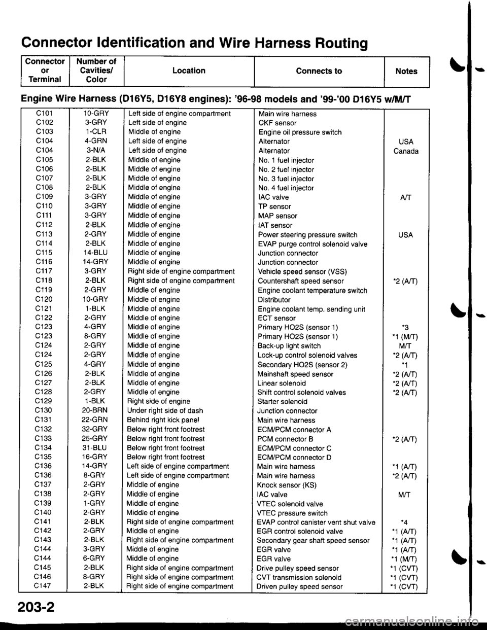 HONDA CIVIC 2000 6.G Workshop Manual Connector ldentification and Wire Harness Routing
Connector
or
Terminal
Number ot
Cavities/
Golor
LocationConnects toNotes
Engine Wire Harness (Dl6Y5, D16Y8 engines): 96-98 models and 99;00 D16Y5 dM HONDA CIVIC 2000 6.G Workshop Manual Connector ldentification and Wire Harness Routing
Connector
or
Terminal
Number ot
Cavities/
Golor
LocationConnects toNotes
Engine Wire Harness (Dl6Y5, D16Y8 engines): 96-98 models and 99;00 D16Y5 dM