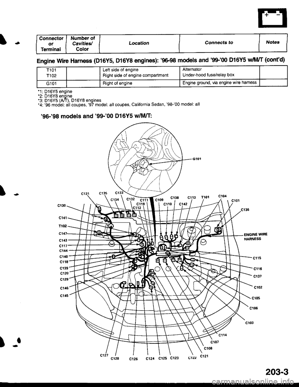 HONDA CIVIC 1996 6.G Workshop Manual Connector
or
Terminal
Number of
Cavitiesl
Color
LocationConnects toNotes
Engine Wire Harness (D16Y5, D16Y8 engines): 9&98 models and9$fl) D16Y5 dIWT (contd)
T101
r102
Lett side of engine
Right sid