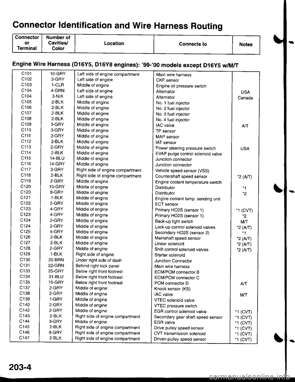 HONDA CIVIC 1999 6.G Workshop Manual Connector ldentification and Wire Harness Routing
Connector
or
Terminal
Number of
Cavities/
Color
LocationConnects toNotes
Engine wire Harness (Dl6Y5, Dl6Y8 engines): 99-00 models except D16y5 w/M/T