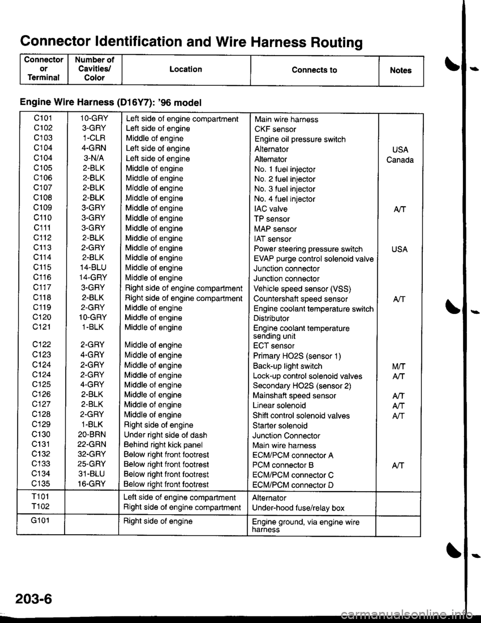 HONDA CIVIC 2000 6.G Workshop Manual Connector ldentification and Wire Harness Routing
Connector
or
Terminal
Number of
Cavities/
Color
LocationConnects toNotes
Engine Wire Harness (Dl6Y7): 96 model
c101
c102
c103
cl04
c104
c 105
c106
c1 HONDA CIVIC 2000 6.G Workshop Manual Connector ldentification and Wire Harness Routing
Connector
or
Terminal
Number of
Cavities/
Color
LocationConnects toNotes
Engine Wire Harness (Dl6Y7): 96 model
c101
c102
c103
cl04
c104
c 105
c106
c1