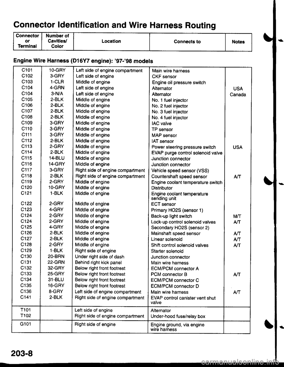 HONDA CIVIC 2000 6.G Workshop Manual Connector ldentification and Wire Harness Routing
Connector
or
Terminal
Number of
Cavities/
Color
LocationConnects toNoles
Engine Wire Harness (Dl6Y7 engine): 97-98 models
c101
c102
c103
c104
c104
c HONDA CIVIC 2000 6.G Workshop Manual Connector ldentification and Wire Harness Routing
Connector
or
Terminal
Number of
Cavities/
Color
LocationConnects toNoles
Engine Wire Harness (Dl6Y7 engine): 97-98 models
c101
c102
c103
c104
c104
c