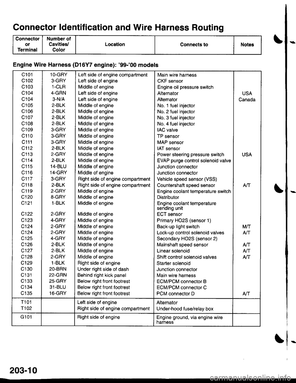 HONDA CIVIC 2000 6.G Workshop Manual Connector ldentification and Wire Harness Routino
Conneclor
or
Terminal
Number of
Cavities/
Color
LocationConnects toNotes
Engine Wire Harness (Dl6Y7 engine): 99100 models
c101
Q102
c103
c104
c104
c1 HONDA CIVIC 2000 6.G Workshop Manual Connector ldentification and Wire Harness Routino
Conneclor
or
Terminal
Number of
Cavities/
Color
LocationConnects toNotes
Engine Wire Harness (Dl6Y7 engine): 99100 models
c101
Q102
c103
c104
c104
c1