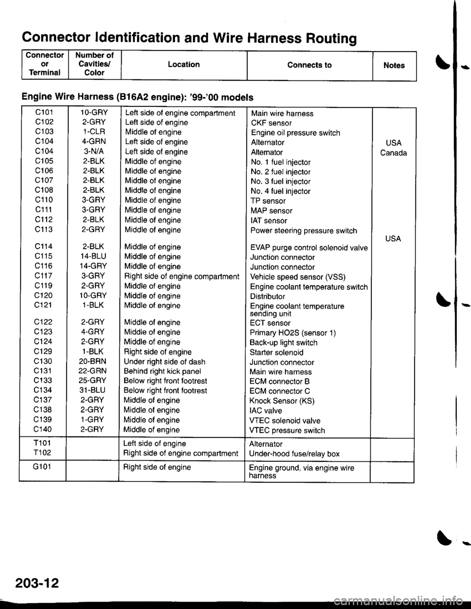 HONDA CIVIC 2000 6.G Workshop Manual Connector ldentification and Wire Harness Routinq
Connector
oa
Terminal
Number ot
Cavities/
Color
LocationConnects toNotes
Engine Wire Harness (816A2 engine): 99;00 models
c101
c102
c103
c104
c104
cl HONDA CIVIC 2000 6.G Workshop Manual Connector ldentification and Wire Harness Routinq
Connector
oa
Terminal
Number ot
Cavities/
Color
LocationConnects toNotes
Engine Wire Harness (816A2 engine): 99;00 models
c101
c102
c103
c104
c104
cl