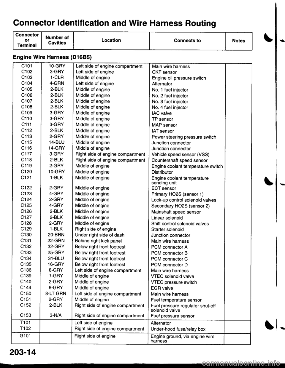 HONDA CIVIC 1996 6.G Owners Manual Connector ldentification and Wire Harness Routino
Connector
or
Terminal
Number ot
CavitiesLocationConnects toNotes
Engine Wire Harness (D1685)
c101
cl02
c103
c104
c105
c106
c107
c108
c109
c110
c111
cl