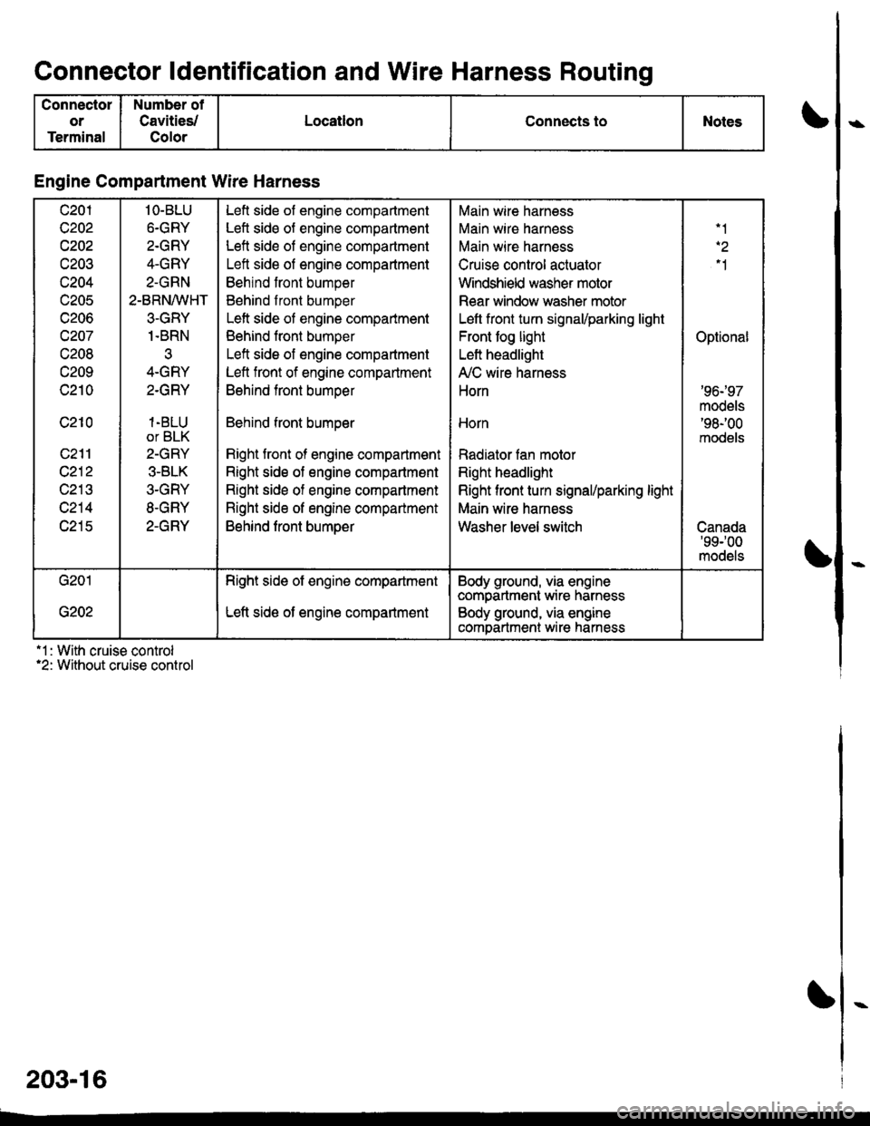 HONDA CIVIC 1998 6.G Repair Manual Connector ldentification and Wire Harness Routino
Connector
or
Terminal
Number of
Cavities/
Color
LocatlonConnects toNotes
Engine Compartment Wire Harness
c201
c202
c202
UZUJ
c204
c205
c206
c207
c208
HONDA CIVIC 1998 6.G Repair Manual Connector ldentification and Wire Harness Routino
Connector
or
Terminal
Number of
Cavities/
Color
LocatlonConnects toNotes
Engine Compartment Wire Harness
c201
c202
c202
UZUJ
c204
c205
c206
c207
c208