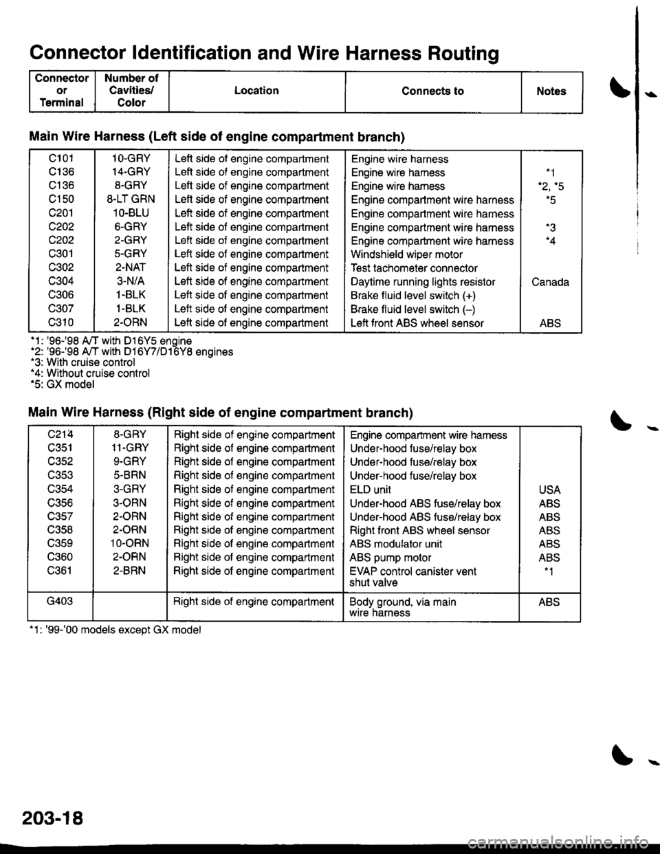 HONDA CIVIC 2000 6.G Workshop Manual Connector ldentification and Wire Harness Routino
Connector
or
Terminal
Number ot
Cavities/
Color
LocationConnects toNotes
Main Wire Harness (Left side of engine compartment branch)
c101
cI36
c136
c15 HONDA CIVIC 2000 6.G Workshop Manual Connector ldentification and Wire Harness Routino
Connector
or
Terminal
Number ot
Cavities/
Color
LocationConnects toNotes
Main Wire Harness (Left side of engine compartment branch)
c101
cI36
c136
c15