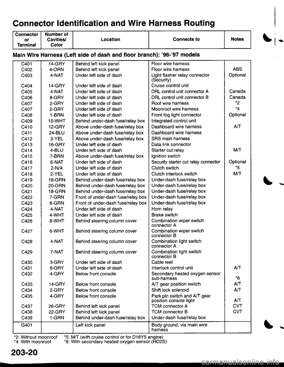 HONDA CIVIC 2000 6.G Workshop Manual Connector ldentification and Wire Harness Routing
Connector
or
Terminal
Number ol
Cavities/
Color
LocationConnects toNotes
Main Wire Harness (Left side of dash and floor branch): 96-97 models
c401
c HONDA CIVIC 2000 6.G Workshop Manual Connector ldentification and Wire Harness Routing
Connector
or
Terminal
Number ol
Cavities/
Color
LocationConnects toNotes
Main Wire Harness (Left side of dash and floor branch): 96-97 models
c401
c