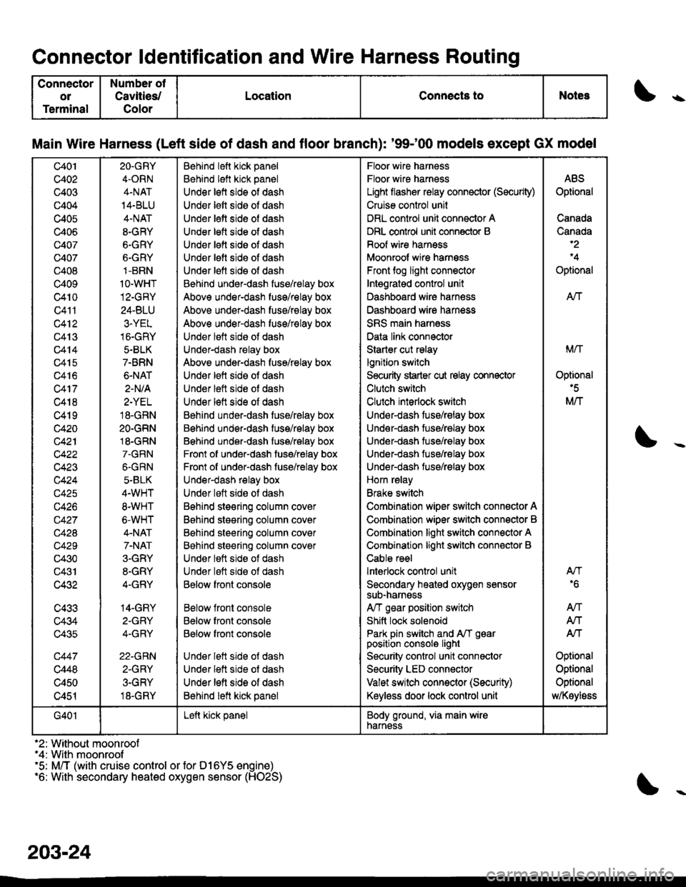 HONDA CIVIC 1996 6.G Service Manual Connector ldentification and Wire Harness Routing
Connector
ol
Terminal
Number ot
Cavlties/
Color
LocationConnects toNotes\
Main Wire Harness (Left side of dash and floor branch): 9$00 models except 