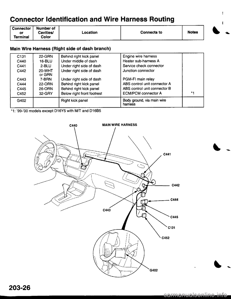 HONDA CIVIC 2000 6.G Workshop Manual Connector ldentification and Wire Harness Routing
Connector
or
Terminal
Number ol
Cavities,/
Color
LocationConnects toNotes
Main Wire Harness (Right side of dash branch)
c131
c440
c441
c442
c443
c444
