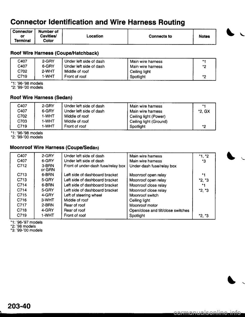 HONDA CIVIC 1996 6.G Service Manual Connector ldentification and Wire Harness Routing
Connector
or
Terminal
Number of
Cavities/
Color
LocationConnects toNotes
Roof Wire Harness (Coupe/Hatchback)
c407
c407
c702
c719
2-GRY
6-GRY
2-WHT
1-W