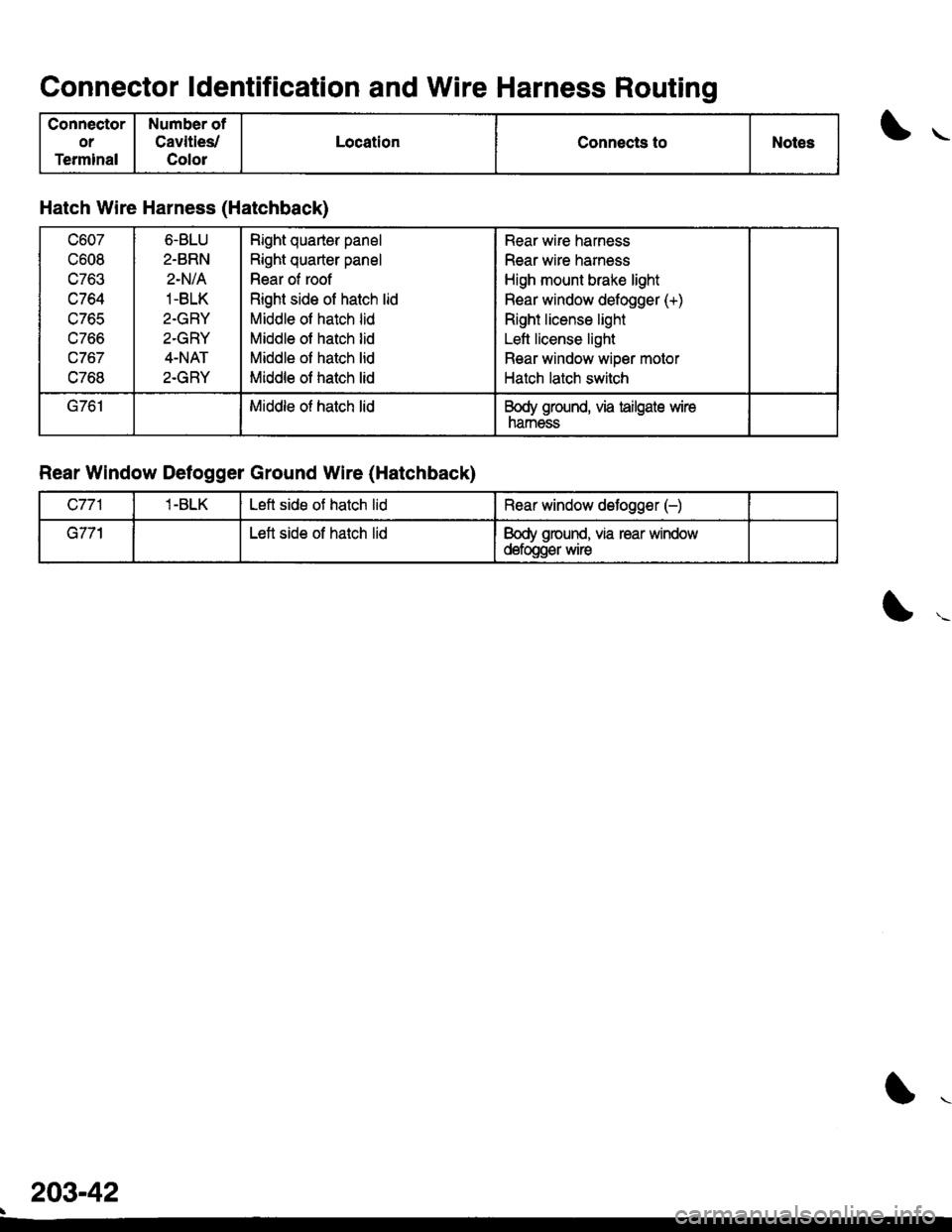 HONDA CIVIC 2000 6.G Workshop Manual Gonnector ldentification and Wire Harness Routinq
Connector
ot
Terminal
Number of
Cavities/
Color
LocationConnects toNotes\
Hatch Wire Harness (Hatchback)
c607
c608
c763
c764
c765
u/oo
u /oo
6-BLU
2-B