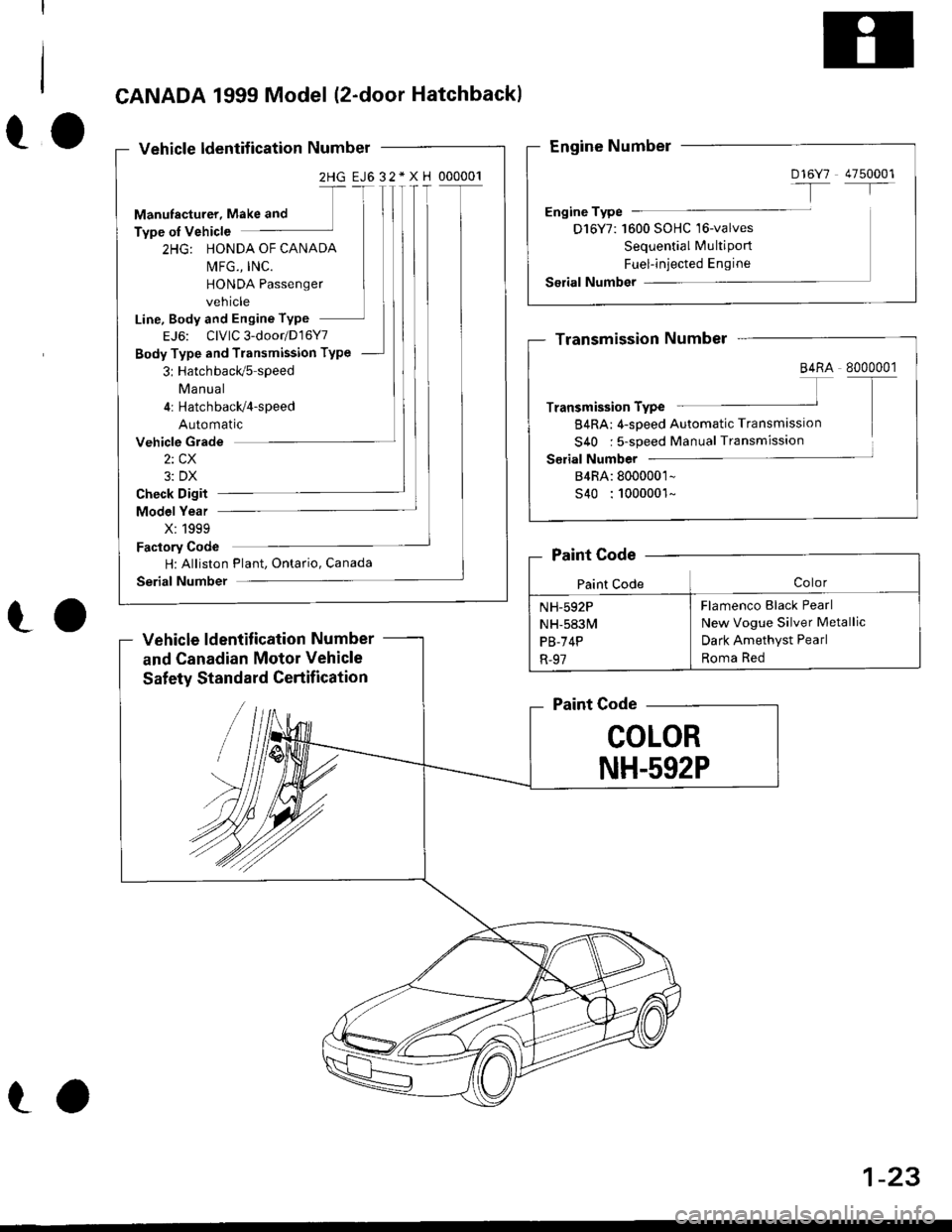 HONDA CIVIC 1999 6.G User Guide CANADA 1999 Model (2-door Hatchback)
Vehicle ldentif ication Number
2HG EJ632*XH 000001-rl
Manufacturer, Make and
Type of Vehicl€
2HG: HONDA OF CANADA
l\4FG., lNC.
HONDA Passenger
vehicle
Line, Body HONDA CIVIC 1999 6.G User Guide CANADA 1999 Model (2-door Hatchback)
Vehicle ldentif ication Number
2HG EJ632*XH 000001-rl
Manufacturer, Make and
Type of Vehicl€
2HG: HONDA OF CANADA
l\4FG., lNC.
HONDA Passenger
vehicle
Line, Body