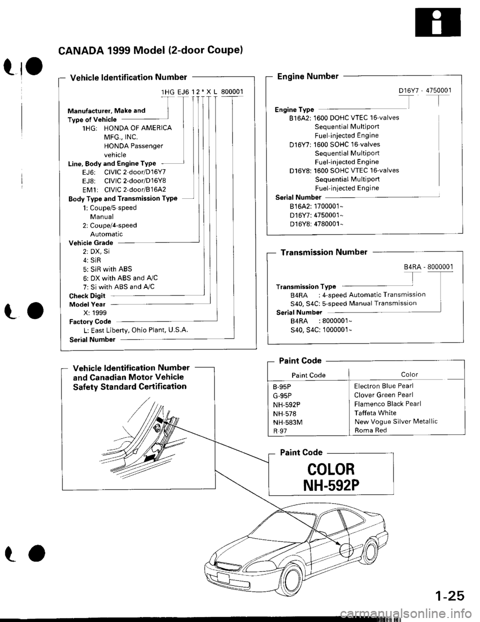 HONDA CIVIC 1996 6.G Workshop Manual CANADA 1999 Model (2-door CouPel
Vehicle ldentification Number
1HG EJ6 12*XL 800001
Manufacturer, Make and
Type of Vehicle
lHGr HONDA OF AMERICA IMFG,, INC.
HONDA Passenger
vehicle
Line. Body and Engi