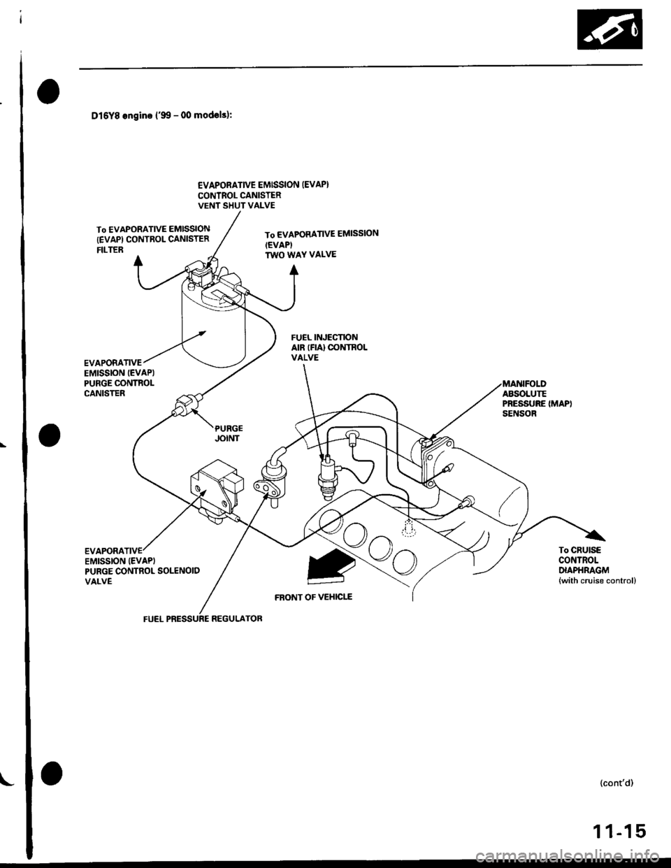 HONDA CIVIC 2000 6.G Workshop Manual Dl6Y8 ongino (99 - 00 modols):
€VAPORATIVE EMISSION (EVAP}
CONTROL CANISTERVENT SHUT VALVE
To EVAPORATIVE EMISSION
{EVAPI CONTROL CANISTERFILTER
To EVAPORATIVE EMISSION(EVAPI
TWO WAY VALVE
FRONT OF