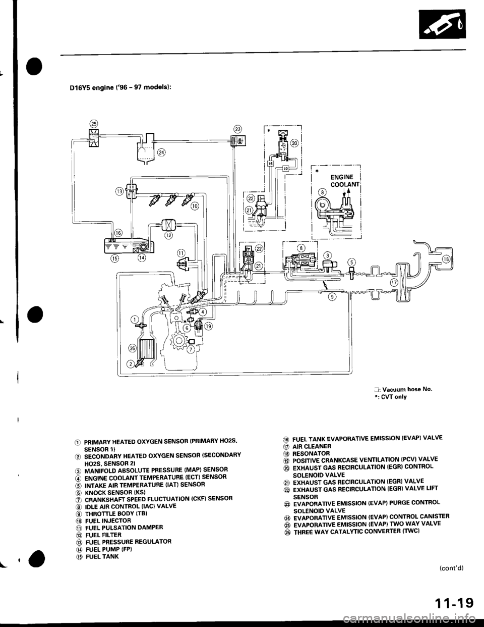 HONDA CIVIC 1996 6.G Workshop Manual Dl6Y5 engine (96 - 97 modelsl:
o
,6i
@
o@€)@o
@(il(i
PRIMARY HEATED OXYGEN SENSOR {PRIMARY HO2S,
SENSOR 1SECONDARY HEATED OXYGEN SENSOR (SECONDARY
HO2S. SENSOR 2l
MANIFOLD ABSOLUTE PRESSURE {MAP)