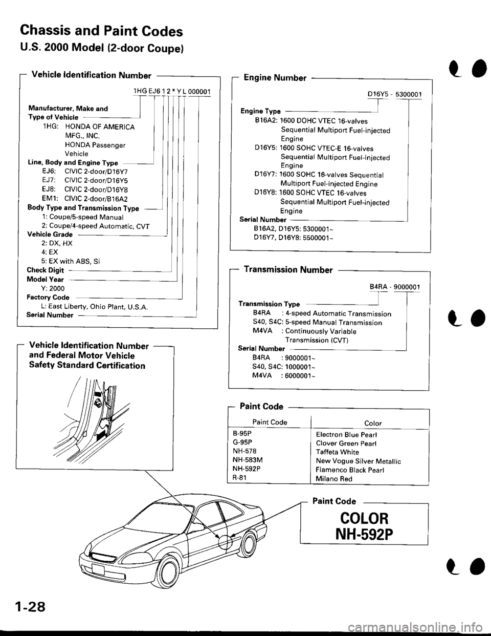 HONDA CIVIC 1998 6.G Owners Manual Chassis and Paint Codes
U.S.2000 Model (2-door Coupe)
Vehicle ldentification Number
l HG EJ6 12 *Y1000001
Manufacturer. Make and
Type ol Vehicle1HG: HONDA OF AMERICA
t\4FG., tNC.
HONDA Passenger
Vehi HONDA CIVIC 1998 6.G Owners Manual Chassis and Paint Codes
U.S.2000 Model (2-door Coupe)
Vehicle ldentification Number
l HG EJ6 12 *Y1000001
Manufacturer. Make and
Type ol Vehicle1HG: HONDA OF AMERICA
t\4FG., tNC.
HONDA Passenger
Vehi