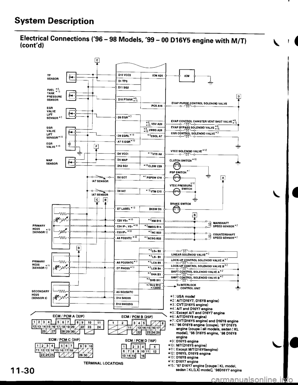 HONDA CIVIC 1996 6.G Owners Guide System Description
Electrical Connections (96 - 98 Models, ,99 - 00(contd)
PRESSURESENSOE
EGR
UFTsENsoR *3
EGR
uF
D16Y5 engine with M/Tl(
SENSOF
solENoto vALvE *3
wec soLeton vltve!2
SENSOR
SPEED s