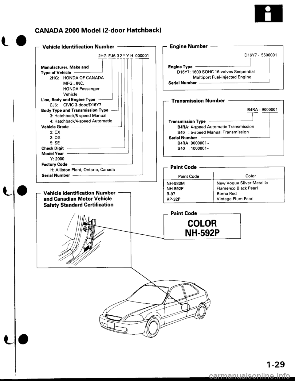 HONDA CIVIC 2000 6.G Owners Guide 2HG EJ632*YH 000001
ro
CANADA 2000 Model (2-door Hatchbackl
Vehicle ldentification Number
Manufaqturor, Make and
Type of Vehicle
2HG: HONDA OF CANADA
HONDA Passenger
Vehicle
Line, Body and Engine Type