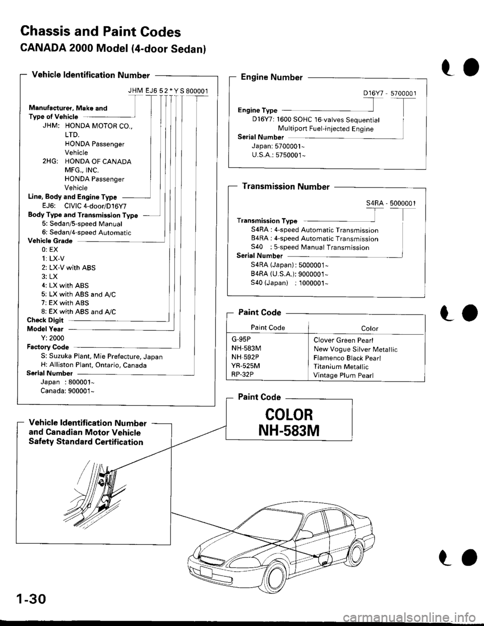 HONDA CIVIC 1996 6.G Workshop Manual Chassis and Paint Codes
Vehicle Grade
0: EX
1: LX-V
2: LX-V with ABS
3: LX
4: LX with ABS
5: LX with ABS and lyC
7: EX with ABS
8; EX with ABS and A,,/C
Check Digit
Model Y€ar
Y: 2000
Factory Code