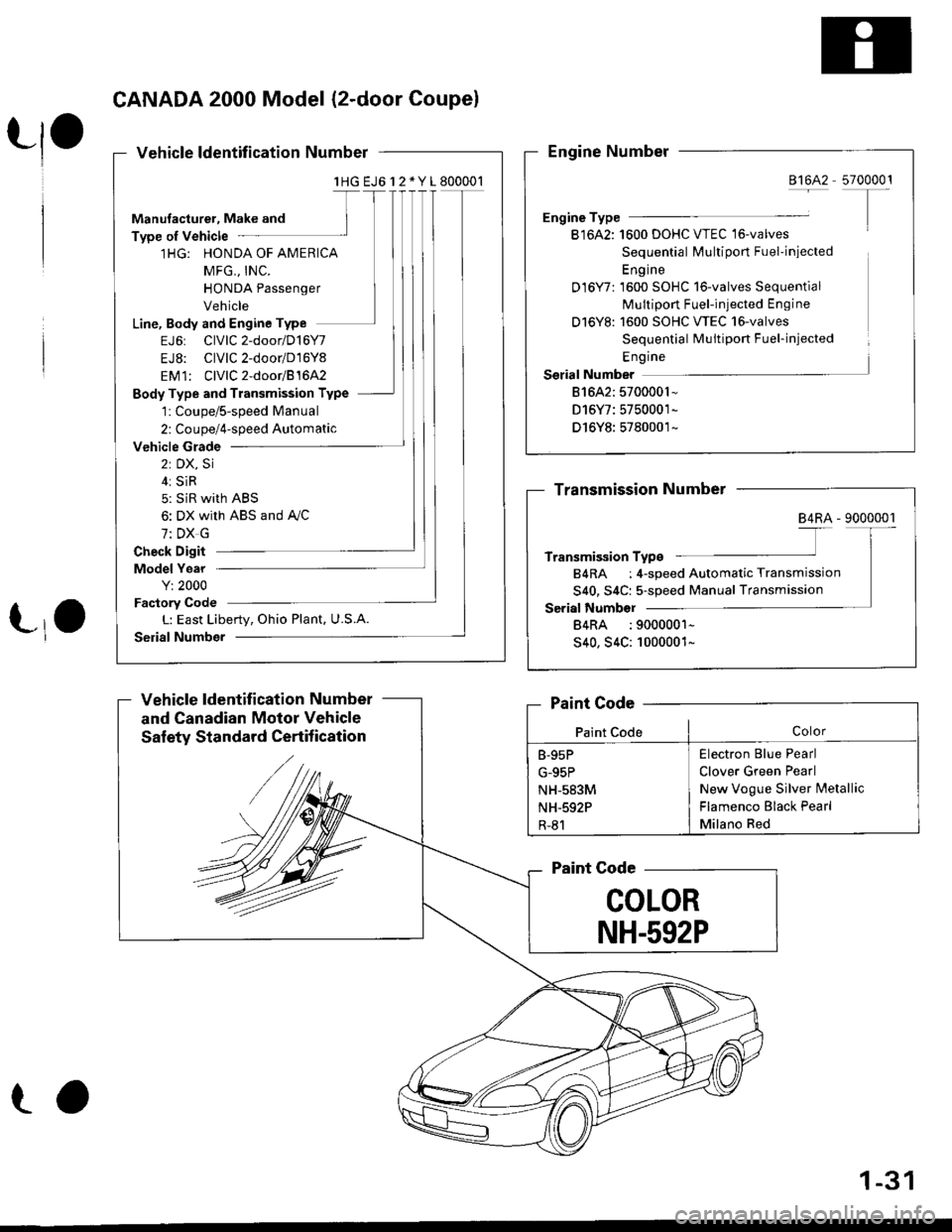 HONDA CIVIC 1998 6.G Owners Guide CANADA 2000 Model (2-door Coupel
Vehicle ldentification Number
lHG EJ6l 2 * Y 1800001
Manufacturer, Make and
Type of Vehicle
1HG: HONDA OF AMERICA
MFG,, INC.
HONDA Passenger
Vehicle
Line, Body and En