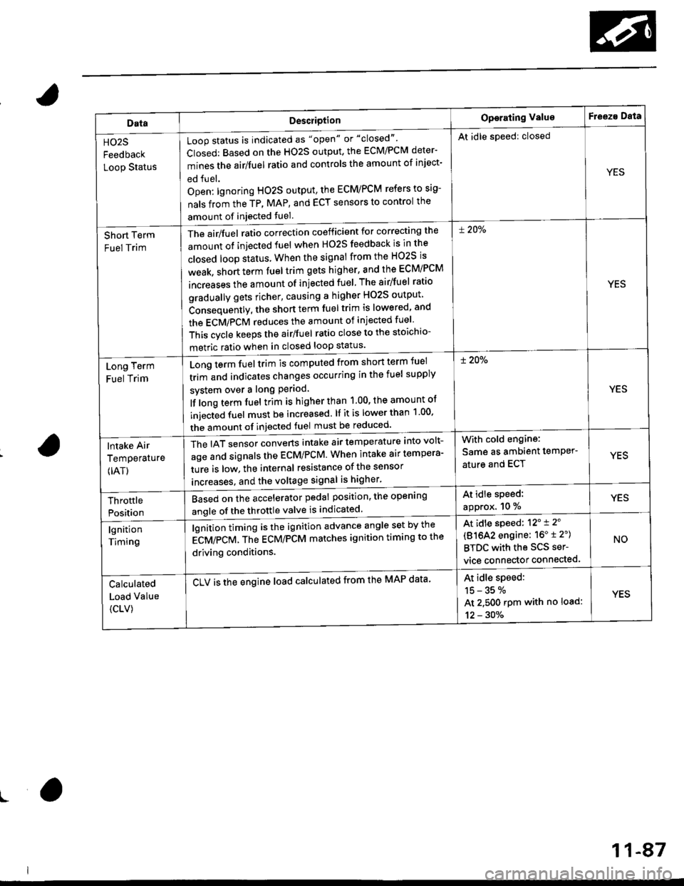 HONDA CIVIC 1998 6.G Workshop Manual DataDescriotion
Loop status is indicated as "open" or "closed"
Closed: Based on the HO2S output, the ECM/PCM deter-
mines the airlfuel ratio and controls the amount of inject-
ed fuel.
Open: lgnoring