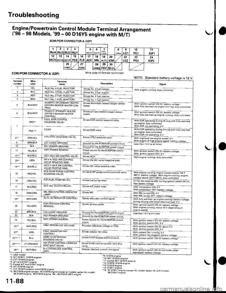 HONDA CIVIC 1998 6.G Owners Guide Troubleshooting
E n gine/P_o,weft ra in Control Module Term inal Arra n gement(96 - 98 Models, 99 - 00 Dl6yS engine with M/T) 
-
ECM/PCM CONNECTOR A I32PI
1INJ62INJ3INJ21
INJl567I
LG110PGll1
IGPl12
