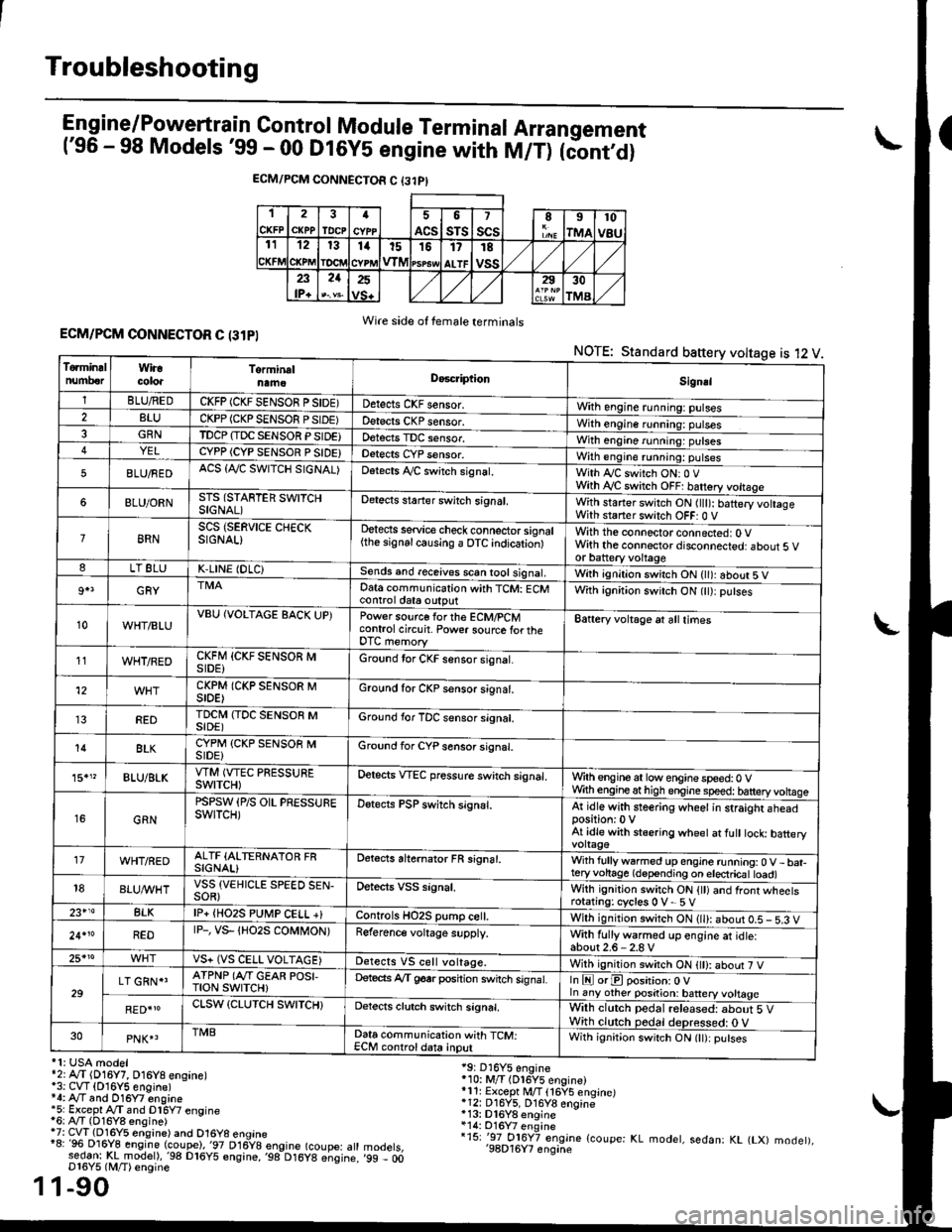 HONDA CIVIC 1998 6.G Workshop Manual Troubleshooting
Engine/P_o_wgrtrain Control Module Terminal Arrangement(96 - 98 Models 99 - 00 Dt6y5 engine with M/T) tconiOi
ECM/PCM CONNECTOR C {31PI
1
CKFP
2
CXPPTDCPa
ACS
5
sTs
7
scsII
rMA
10
v HONDA CIVIC 1998 6.G Workshop Manual Troubleshooting
Engine/P_o_wgrtrain Control Module Terminal Arrangement(96 - 98 Models 99 - 00 Dt6y5 engine with M/T) tconiOi
ECM/PCM CONNECTOR C {31PI
1
CKFP
2
CXPPTDCPa
ACS
5
sTs
7
scsII
rMA
10
v
