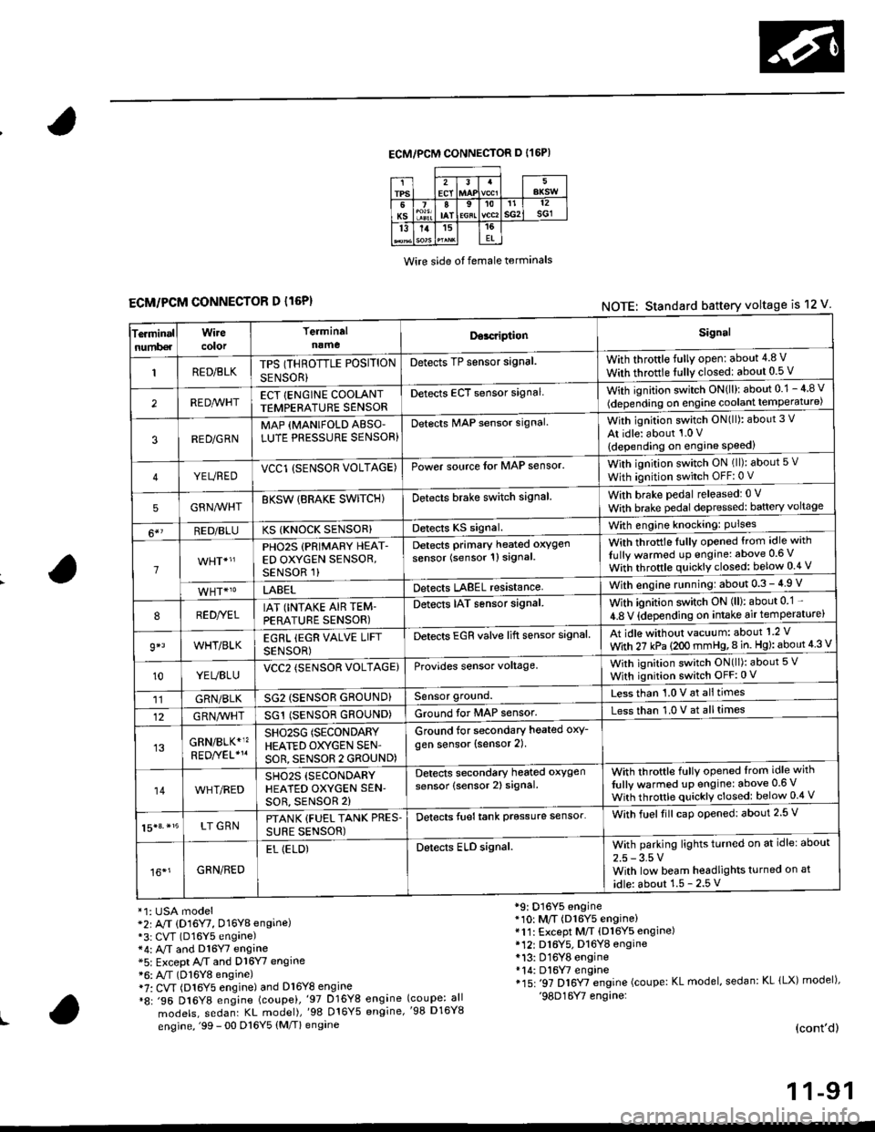 HONDA CIVIC 1996 6.G Workshop Manual ECM/PCM CONNECTOR D I16P)
Wire side ot female terminals
ECM/PCM CONNECTOR D l16P)NOTE: Standard battery voltage is 12 V
Te.minalnumb€r
Wirecolor
Terminaln!meDor.riptionSignal
RED/BLKTPS (THROTTLE PO HONDA CIVIC 1996 6.G Workshop Manual ECM/PCM CONNECTOR D I16P)
Wire side ot female terminals
ECM/PCM CONNECTOR D l16P)NOTE: Standard battery voltage is 12 V
Te.minalnumb€r
Wirecolor
Terminaln!meDor.riptionSignal
RED/BLKTPS (THROTTLE PO