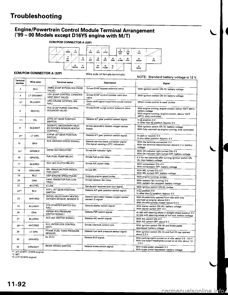 HONDA CIVIC 1998 6.G Workshop Manual Troubleshooting
Engine/P_o,wertrain Control Module Terminal Arrangement(99 - 00 Models except Dl6Y5 engine with M/Tl
ECM/PCM CONNECTOR A (32P)Wire side ot temale terminalsNOTE:Standard battery voltag HONDA CIVIC 1998 6.G Workshop Manual Troubleshooting
Engine/P_o,wertrain Control Module Terminal Arrangement(99 - 00 Models except Dl6Y5 engine with M/Tl
ECM/PCM CONNECTOR A (32P)Wire side ot temale terminalsNOTE:Standard battery voltag