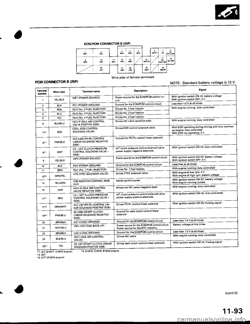HONDA CIVIC 1996 6.G Workshop Manual ECM/PCM CONNECTOR B (25PI
Wire side of female terminals
FCM CONNECTOR B {25P)NOTE: Standard battery voltage is 12 V
Sign.l
YELtsLKIGP1 IPOWER SOUflCE)Powor sou rca for the ECM/PCM conlrolcirwhh ignili