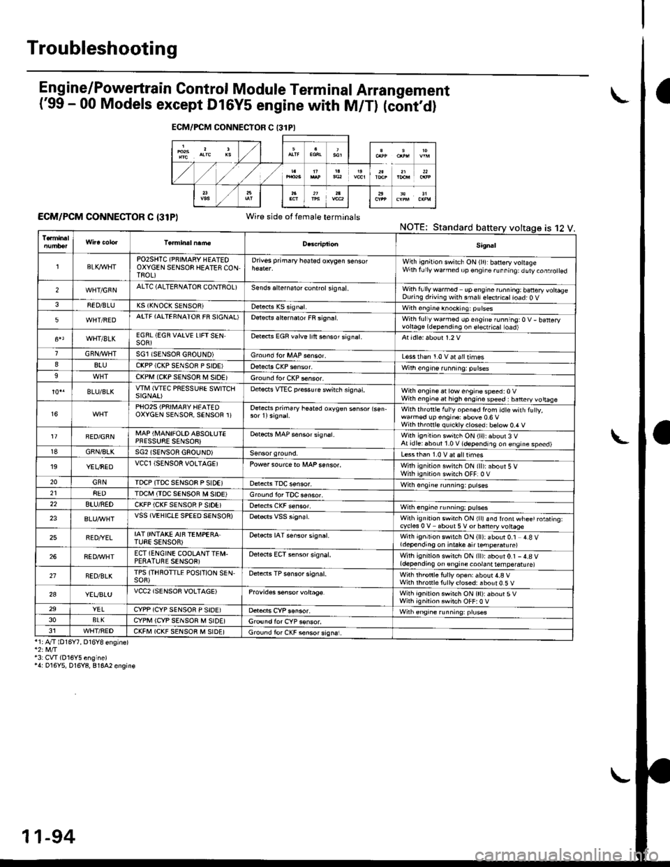 HONDA CIVIC 1996 6.G User Guide Troubleshooting
Eng ine/P_owertrain Control Module Term inal Arrangement
(99 - 00 Models except Dl6Y5 engine with M/Tl (cont,d)
ECM/PCM CONNECTOR C {31P)Wire side of female terminalsNOTE;Standard
*1; HONDA CIVIC 1996 6.G User Guide Troubleshooting
Eng ine/P_owertrain Control Module Term inal Arrangement
(99 - 00 Models except Dl6Y5 engine with M/Tl (cont,d)
ECM/PCM CONNECTOR C {31P)Wire side of female terminalsNOTE;Standard
*1;