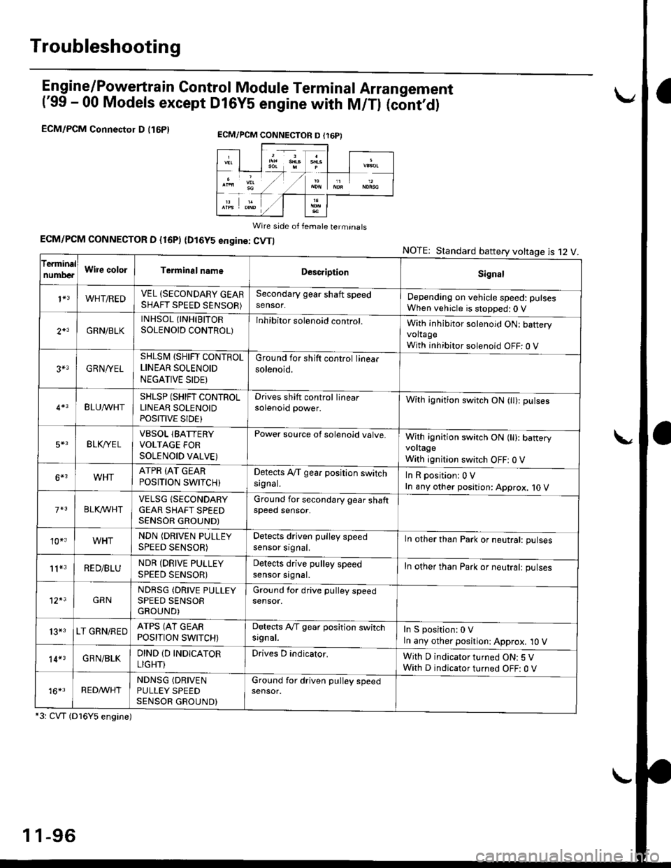 HONDA CIVIC 1999 6.G User Guide Troubleshooting
En gine/P_oweft ra in Control Module Termina I Arran gement
(99 - 00 Models except Dl6YS engine with M/Tl (cont,dl
ECM/PCM Connectol D (16P1
Wire side of female terminats
ECM/PCM CONN