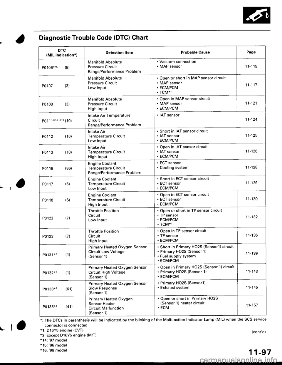 HONDA CIVIC 1996 6.G User Guide Diagnostic Trouble Code (DTCI Chart
connector is connecteda1: Dl6Y5 engine (CVT)*2: Except D16Y5 engine (M/T)*14:97 model*15:96 model*16: 98 model
(contd)
11-97
DTC
{MlL indication*lDelection liem HONDA CIVIC 1996 6.G User Guide Diagnostic Trouble Code (DTCI Chart
connector is connecteda1: Dl6Y5 engine (CVT)*2: Except D16Y5 engine (M/T)*14:97 model*15:96 model*16: 98 model
(contd)
11-97
DTC
{MlL indication*lDelection liem