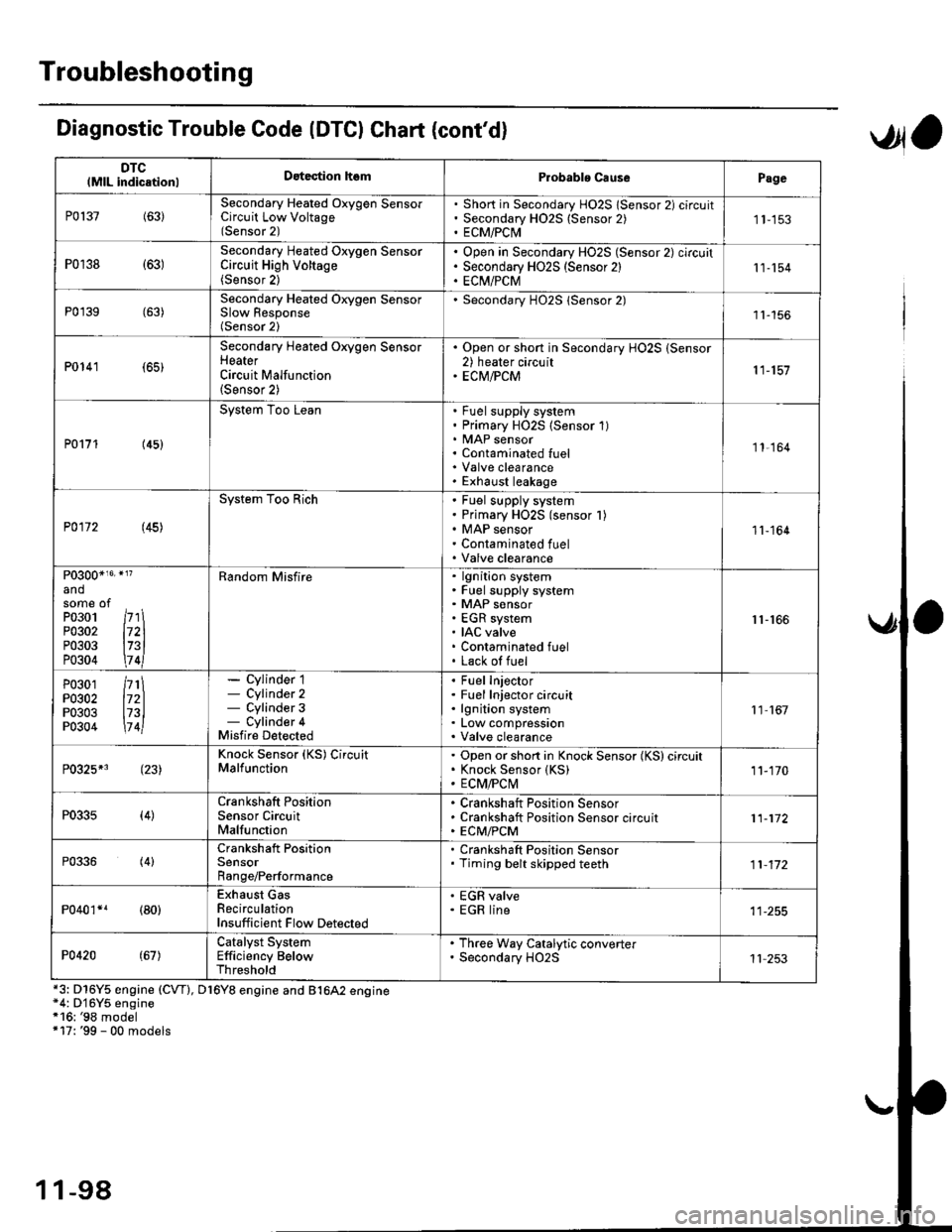 HONDA CIVIC 1999 6.G Workshop Manual Troubleshooting
DTClMlL indicationlDatection hsmProbablo CausePage
P0137(63)Secondary Heated Oxygen SensorCircuit Low Voltage(Sensor 2)
Short in Secondary HO2S lSensor 2) circuitSecondary H02S {Sensor