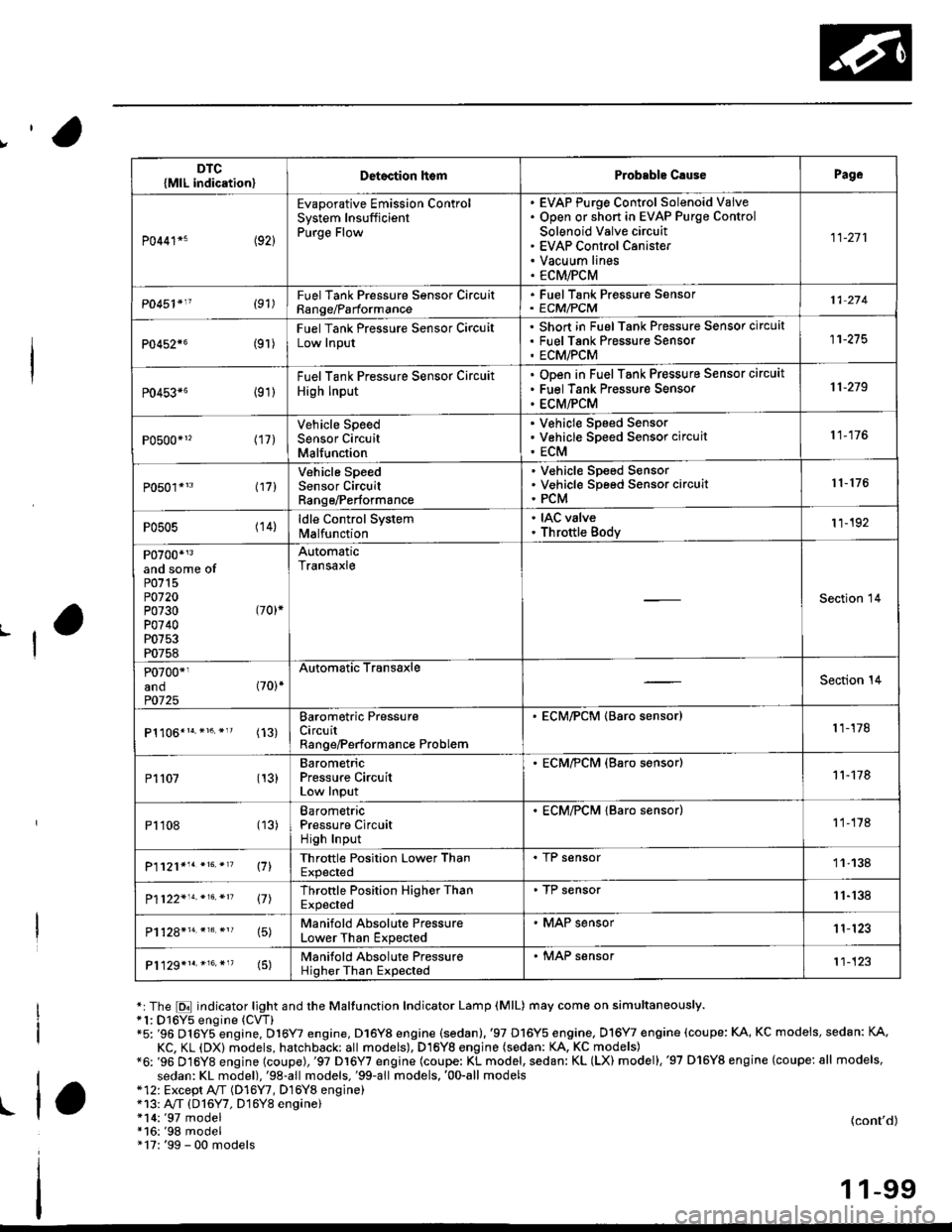 HONDA CIVIC 2000 6.G Workshop Manual ,o
L
*:The E indicator light and the Maltunction Indicator Lamp (MlL) may come on simultaneously.*1: D16Y5 engine (CVT)"5: 96 D16Y5 engine, D16Y7 engine, D16Y8 engine (sedan).97 D16Y5 engine, Dl6Y7