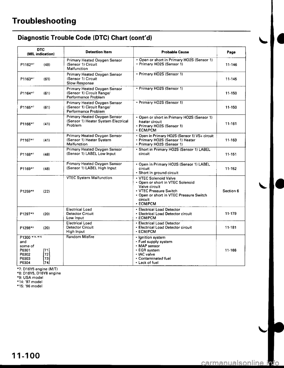 HONDA CIVIC 1997 6.G Owners Manual Troubleshooting
Diagnostic Trouble Code (DTGI Chart (contdl
*7: D16YS engine (M/T)*8: D16Y5, D16Y8 engine*9: USA model*14r97 model*15r 96 model
DTC(MlL indicationlDetection lt6mProbablc CausePage
