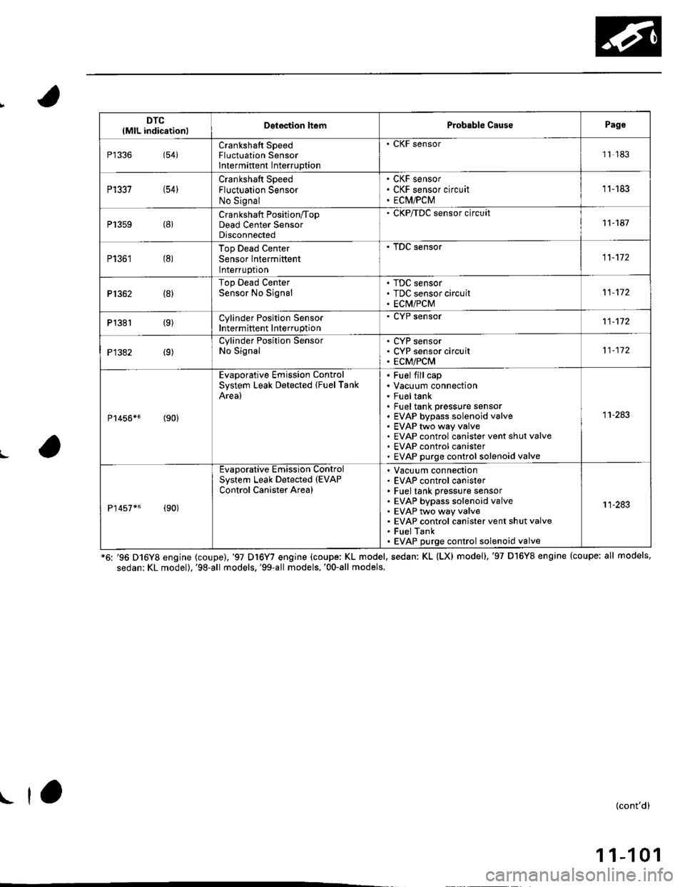 HONDA CIVIC 1999 6.G Repair Manual DTC(MlL indicationlDetection ltemProbable CausePage
P1336(54iCrankshaft SpeedFluctuation SensorIntermittent Interruption
. CKF sensor11 183
P1337 (54)Crankshaft SpeedFluctuation SensorNo Signal
CKF se